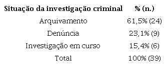 Situao da investigao criminal