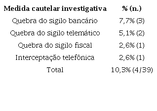 Medidas cautelares investigativas deferidas