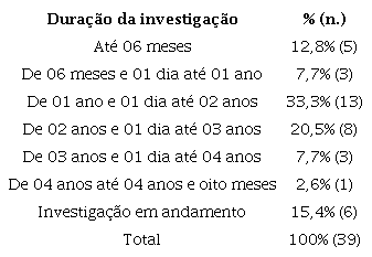 Durao da investigao – faixas de tempo
