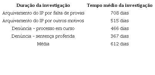 Durao da investigao – por tipo de resultado processual