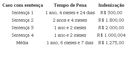 Durao da ao penal (denncia  sentena)