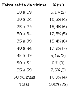 Faixa etria da vtima
