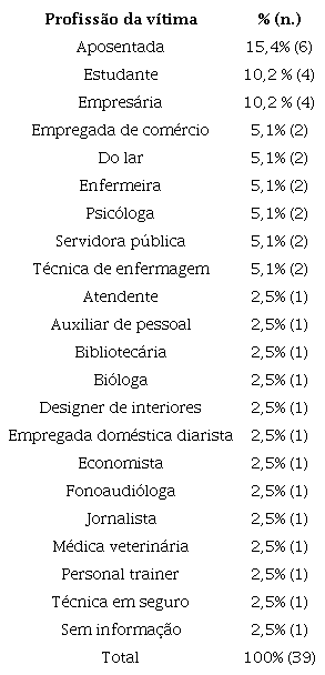 Profisso da vtima