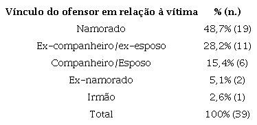 Vnculo do ofensor em relao  vtima