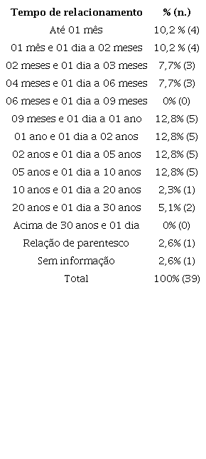 Tempo de relacionamento