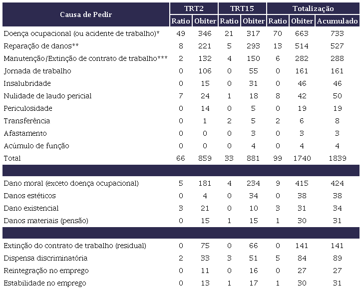 Quantitativo de ocorrncias de descritores por causa de pedir
                            correlata e por categoria de abordagem