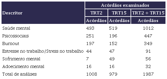 Quantitativo de acrdos encontrados por descritor (por TRT e
                            acumulado)
