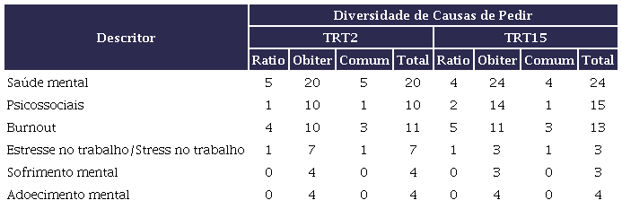 Quantitativo de diversidade de causas de pedir relacionadas a cada
                            descritor (por TRT e acumulado)