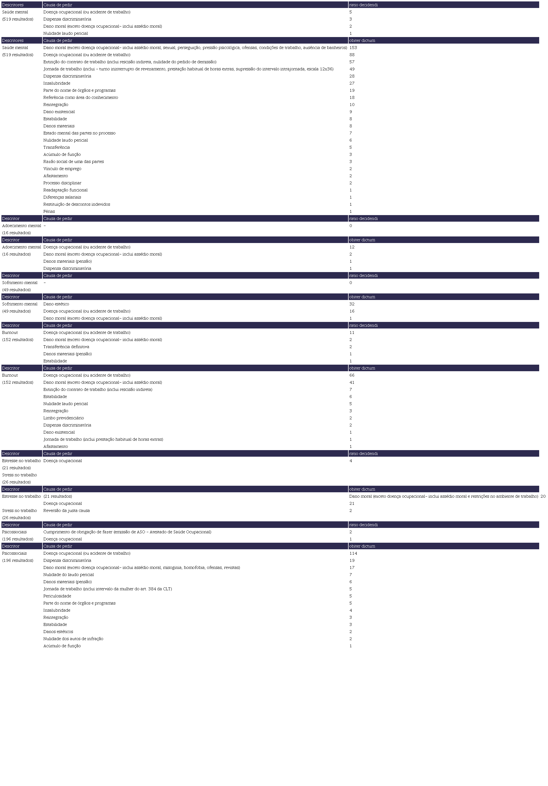 Acrdos do TRT15 segundo causas de pedir e categoria de abordagem
                            por descritor