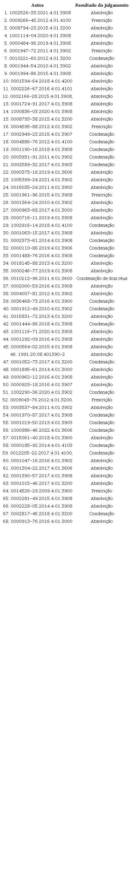 Amostra de 68 (sessenta e oito) julgados