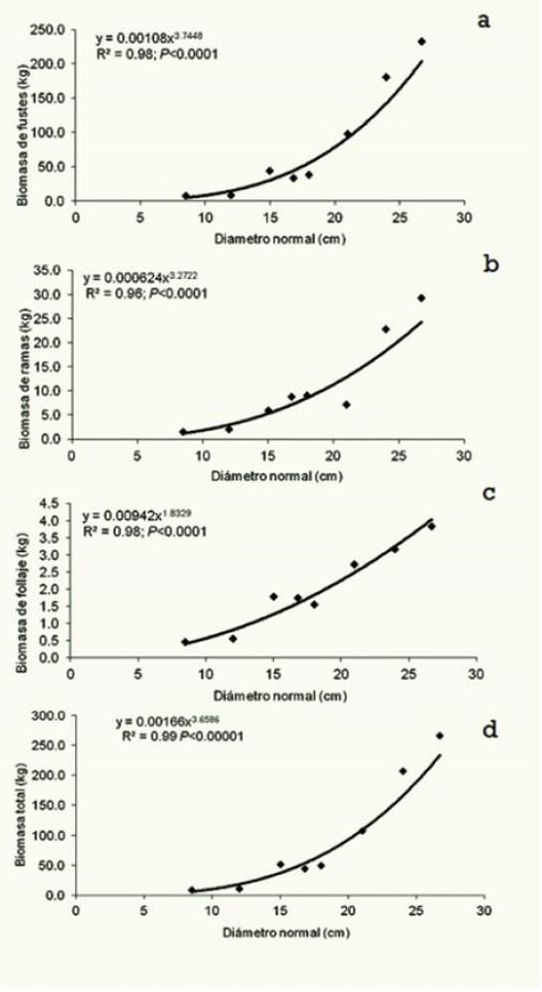 Curvas de regresión ajustada para estimar biomasa aérea por componente arbóreo: fustes (a), ramas (b), follaje (c) y total (d) en árboles de Zanthoxylum kellermanii P. Wilson.
