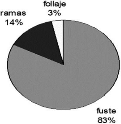 Distribución proporcional de la biomasa aérea en cada uno de los componentes arbóreos de Zanthoxylum kellermanii P. Wilson.