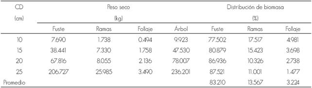 Peso seco (kg) y distribución de biomasa aérea (%) en los componentes arbóreos para las diferentes categorías diamétricas de Zanthoxylum kellermanii P. Wilson.