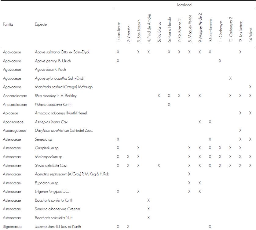 Composici&oacute;n flor&iacute;stica de los bosques de pino pi&ntilde;onero del estado de Quer&eacute;taro.