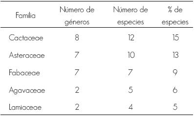Familias con mayor n&uacute;mero de especies asociadas a bosques pi&ntilde;oneros.