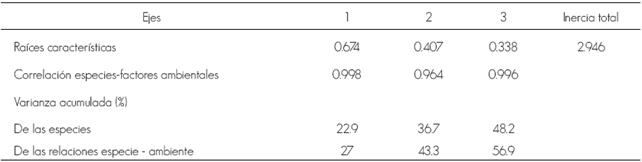 Resultados del an&aacute;lisis de correspondencias can&oacute;nicas, para los tres primeros ejes de ordenaci&oacute;n.