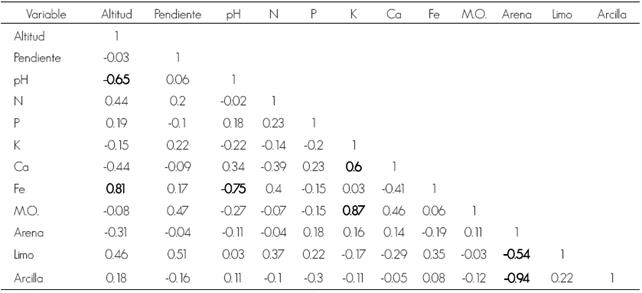 Matriz de correlaci&oacute;n entre las variables ambientales evaluadas en el presente estudio.