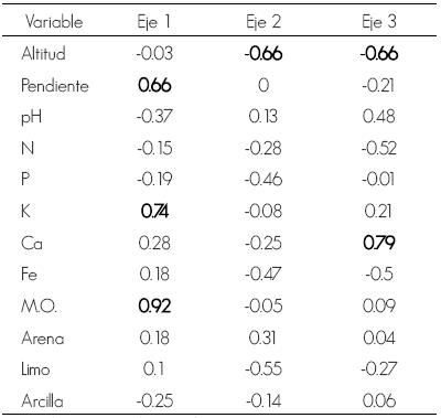 Matriz de correlaci&oacute;n entre los tres primeros ejes y 12 variables ambientales.