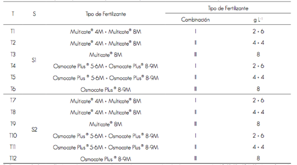 Tratamientos para la producción de planta de Pinus pseudostrobus Lindl. en charolas de poliestireno.