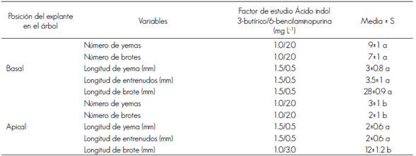 Prueba comparativa entre medias de tratamientos mediante la prueba de rangos múltiples de Duncan.