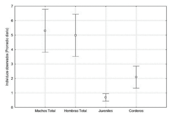Estructura poblacional de Ovis canadensis weemsi Goldman, 1937 registrada en los transectos de la isla El Carmen, Baja California Sur, M&eacute;xico.