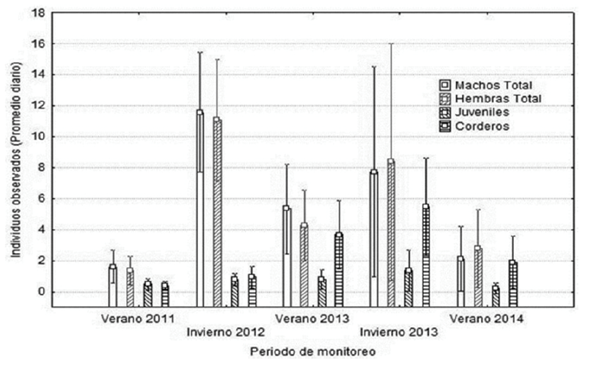 Estructura poblacional de los borregos cimarrones (Ovis canadensis weemsi Goldman, 1937) respecto a la relaci&oacute;n machos-hembras-juveniles-cr&iacute;as por estaci&oacute;n, en la isla El Carmen, Baja California Sur, M&eacute;xico.