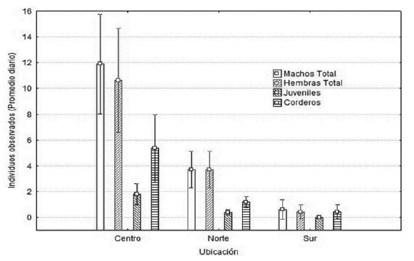 N&uacute;mero promedio de borregos cimarrones (Ovis canadensis weemsi Goldman, 1937) en sus etapas de desarrollo, en las distintas regiones de la isla El Carmen, Baja California Sur, M&eacute;xico.