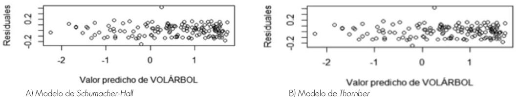 Distribución de los residuales.