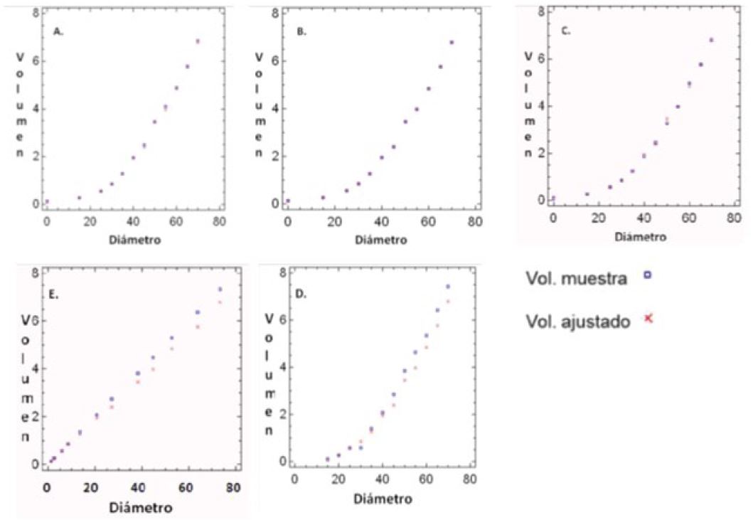 Comparación entre los volúmenes de los coeficientes y cocientes de forma y los de la ecuación de volumen. A. Coeficiente mórfico del tronco, B. Coeficiente mórfico a la altura total, C. Coeficiente mórfico de Pressler, D. Coeficiente mórfico de Hohendahl para el tronco y E. Coeficiente mórfico de Hohendahl para el fuste a la altura total.