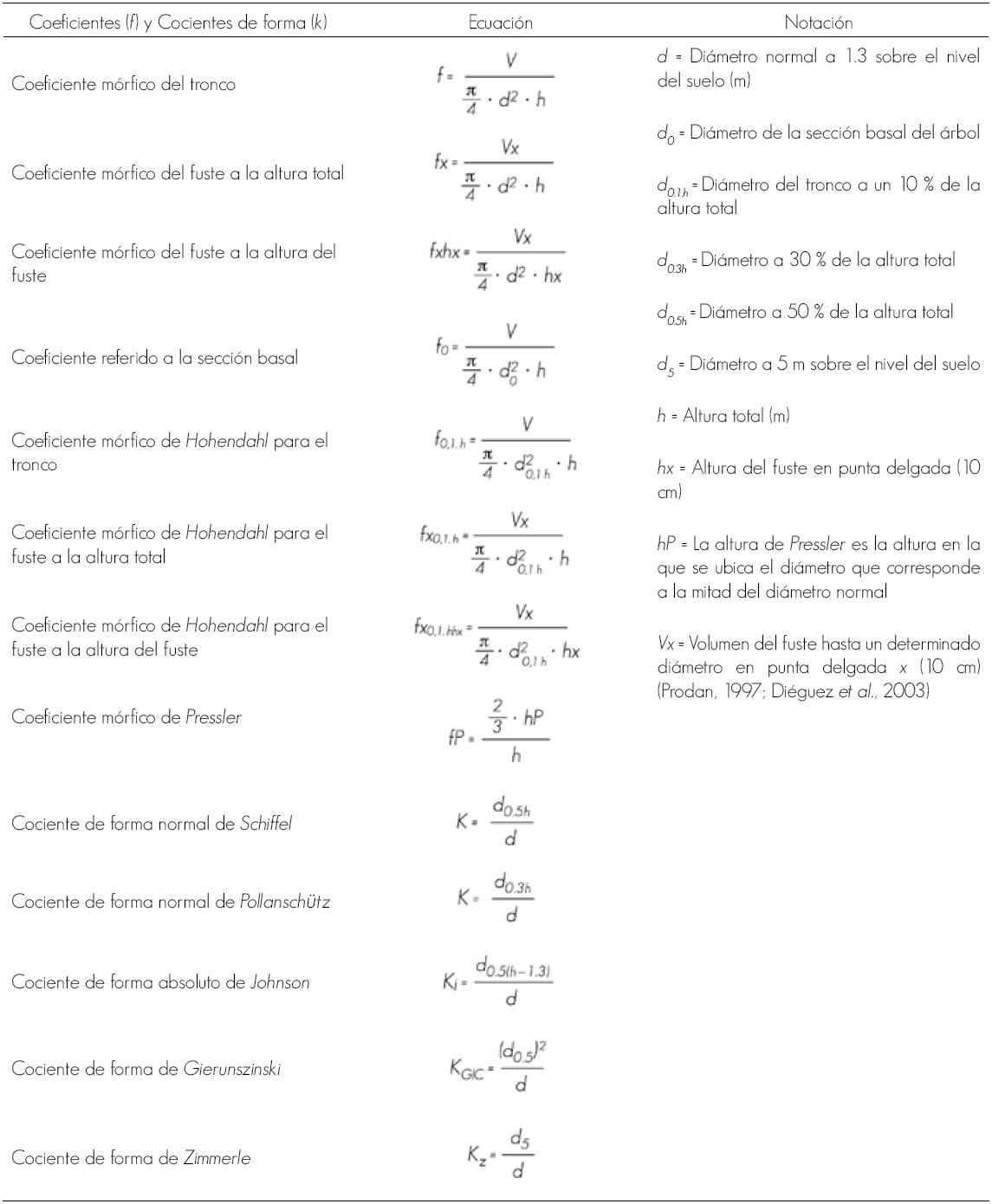 Ecuaciones y notación de los coeficientes y cocientes de forma evaluados para estimar el volumen de árboles en pie de Pinus montezumae Lamb.