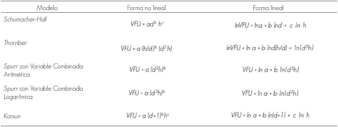 Modelos matemáticos empleados para estimar el volumen de Pinus montezumae Lamb.