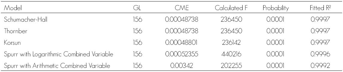 Resumen de resultados de los estadísticos de cada modelo probado.