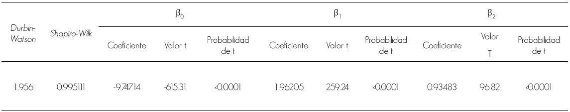 Estadísticos de validación del modelo de Schumacher-Hall