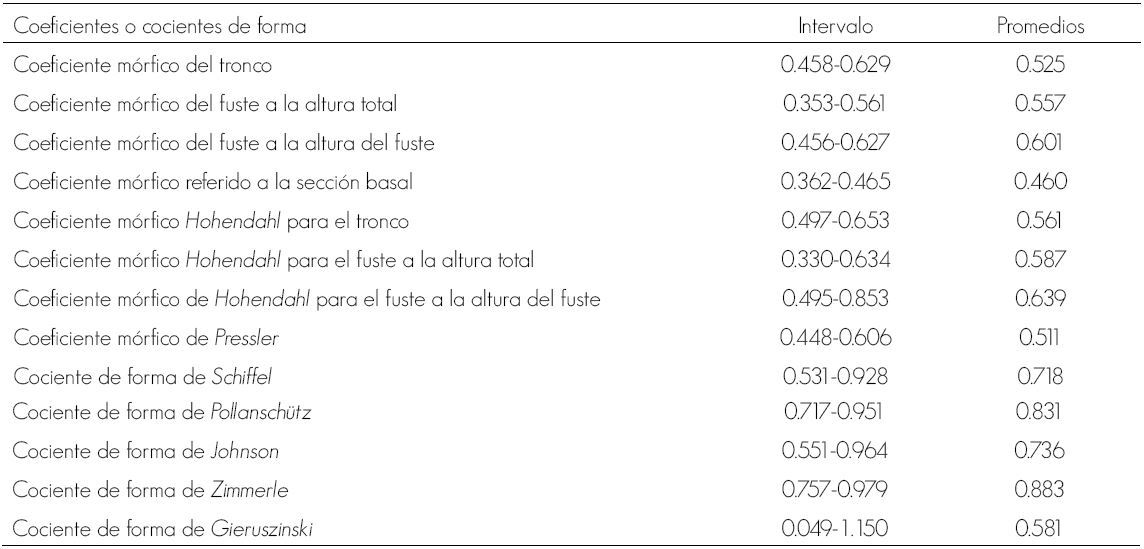 Valores promedio de los coeficientes y cocientes de forma.