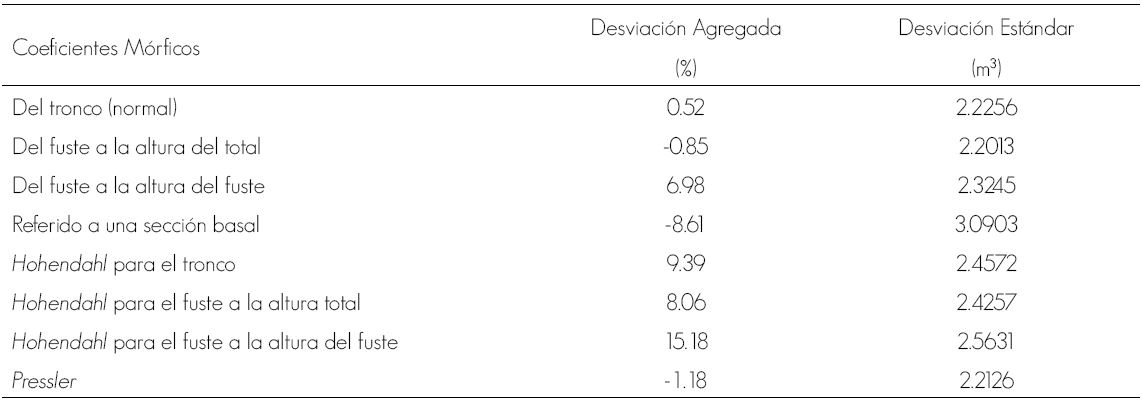 Desviación Agregada (%) y Desviación Estándar de los coeficientes mórficos.