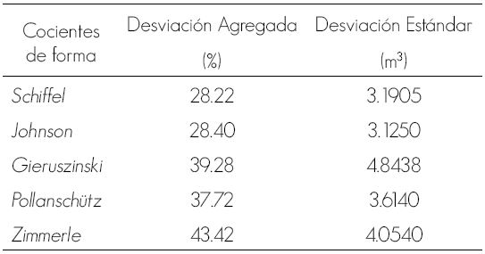 Desviación Agregada y Desviación Estándar de los cocientes de forma.