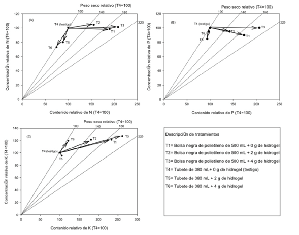 Nomogramas de vectores del estado nutrimental de nitrógeno (N), fósforo (P) y potasio (K) de plántulas de Cedrela odorata L. al final del periodo de producción en vivero.