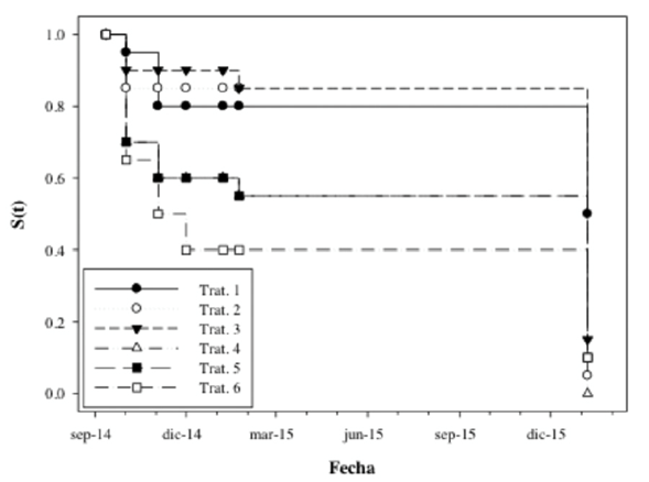 Funci&oacute;n de supervivencia estimada [S (t)] para los diferentes tratamientos de vivero evaluados en la plantaci&oacute;n de Cedrela odorata L.