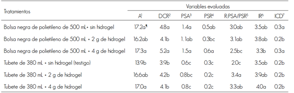 Valores promedio de las variables morfológicas de calidad evaluadas en plántulas de Cedrela odorata L. producidas en envases de diferente volumen y con distintas dosis de hidrogel en el sustrato.