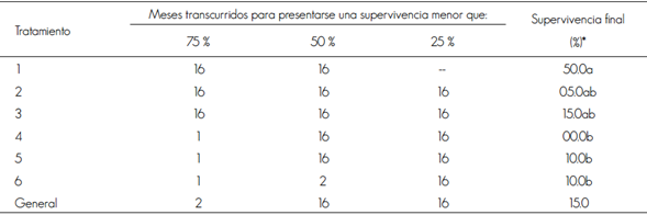 Supervivencia estimada en campo, de plántulas de Cedrela odorata L. producidas en envases de diferente volumen y distintas dosis de hidrogel en vivero, de acuerdo con el método Kaplan-Meier.