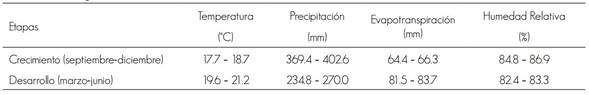 Caracterización climática bajo escenario de cambio climático RCP4.5 (año 2039) de las etapas de crecimiento y desarrollo del hongo.