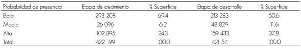 Distribución potencial (ha) de Lophodermium spp. para el año 2039 bajo escenario RCP4.5 para las dos etapas del ciclo biológico.
