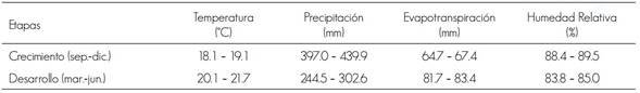 Caracterización climática bajo escenario de cambio climático RCP8.5 (año 2039) de las etapas de crecimiento y desarrollo del hongo.