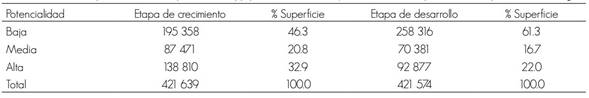 Distribución potencial (ha) de Lophodermium spp. para el año 2039 bajo escenario RCP8.5 para las dos etapas del ciclo biológico.