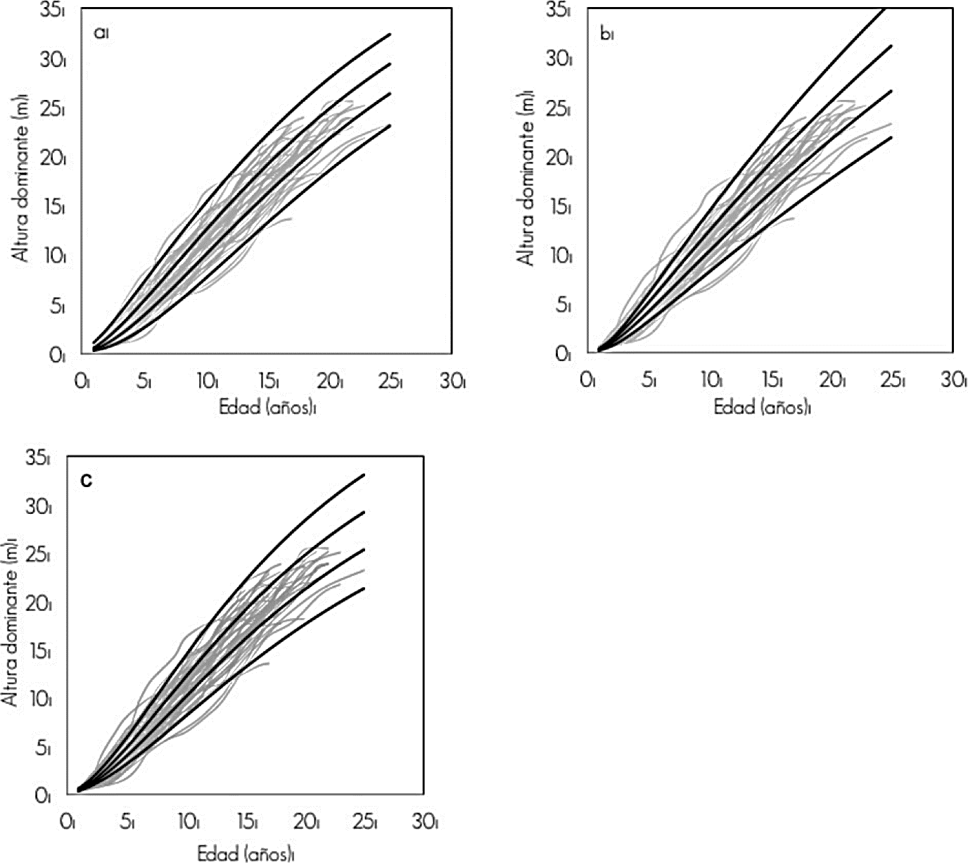 Familias de curvas para índices de sitio de 13, 16, 19 y 22 m a una edad de referencia de 15 años que generan la ecuaciones dinámicas 1 (a), 2 (b) y 3 (c), sobrepuestas a las alturas observadas.