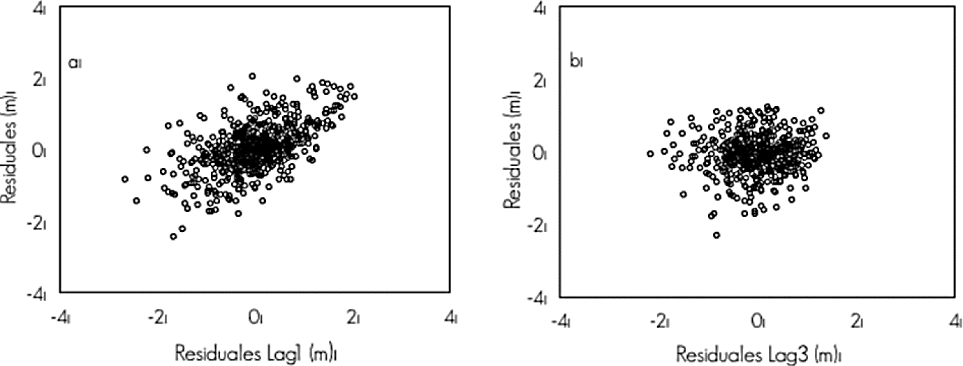 Comportamiento gráfico de los residuales de la ecuación dinámica 1 sin considerar la corrección de autocorrelación (a) y residuales con corrección de autocorrelación al usar CAR2 (b).