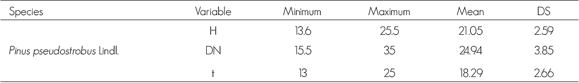 Estadísticas descriptivas de las variables analizadas en el ajuste de las ecuaciones dinámicas.