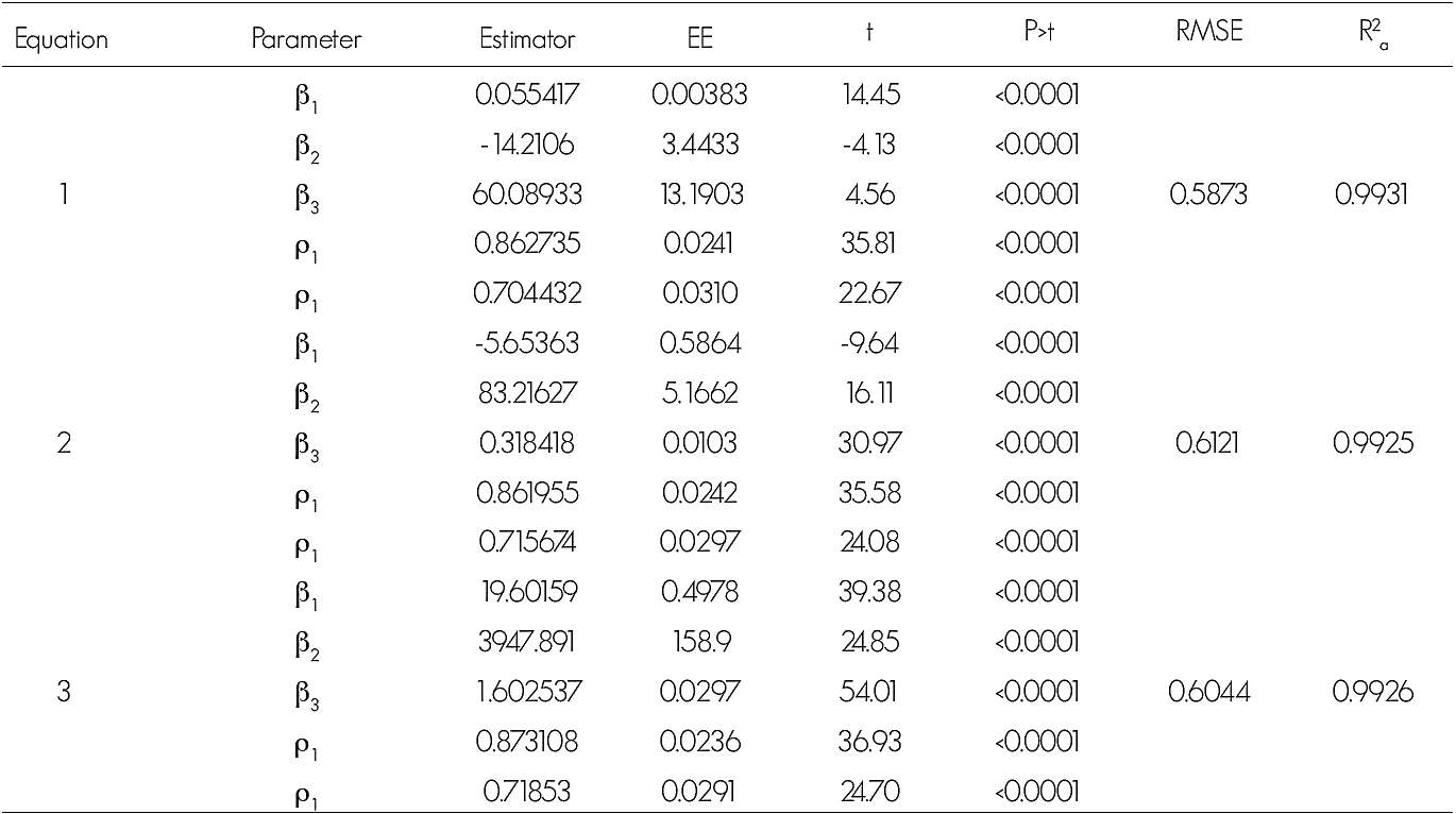 Parámetros estimados y estadísticos de bondad de ajuste de las ecuaciones dinámicas de altura dominante evaluadas.