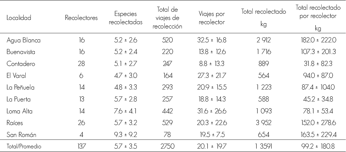 Extracci&oacute;n de hongos comestibles por localidad en 2008.