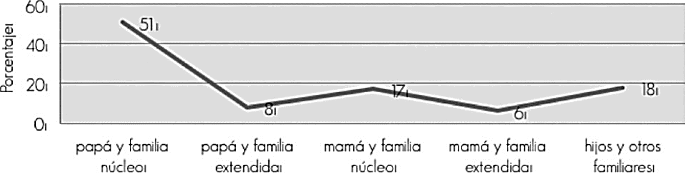 Porcentaje de extracci&oacute;n de hongos comestibles por grupos en las localidades de estudio, 2008.